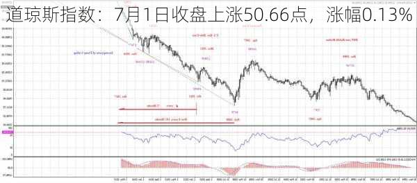 道琼斯指数：7月1日收盘上涨50.66点，涨幅0.13%