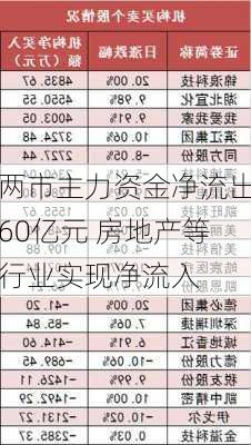 两市主力资金净流出60亿元 房地产等行业实现净流入