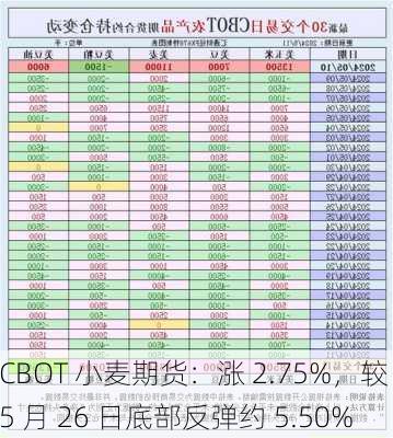 CBOT 小麦期货：涨 2.75%，较 5 月 26 日底部反弹约 5.50%