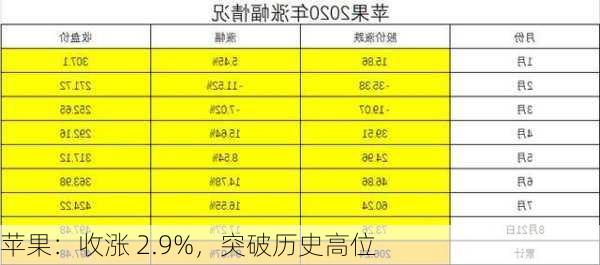 苹果：收涨 2.9%，突破历史高位