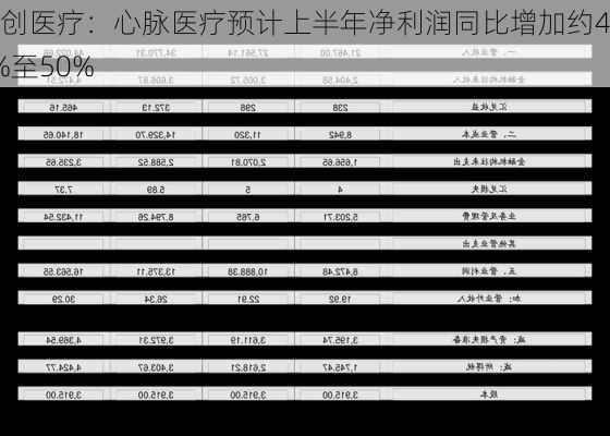 微创医疗：心脉医疗预计上半年净利润同比增加约40%至50%