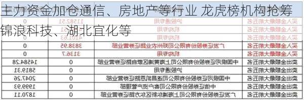 主力资金加仓通信、房地产等行业 龙虎榜机构抢筹锦浪科技、湖北宜化等