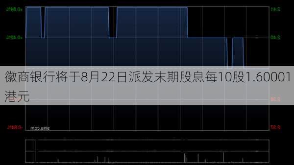 徽商银行将于8月22日派发末期股息每10股1.60001港元