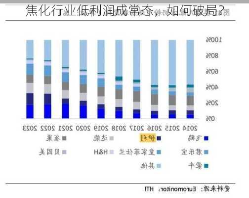 焦化行业低利润成常态，如何破局？