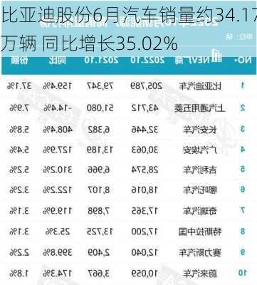 比亚迪股份6月汽车销量约34.17万辆 同比增长35.02%