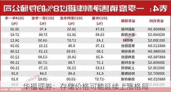 华福证券：存储价格可能延续上涨格局