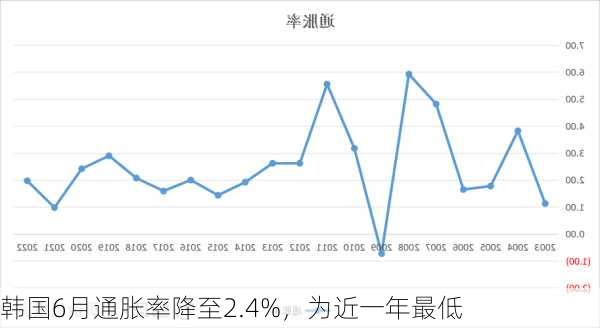 韩国6月通胀率降至2.4%，为近一年最低