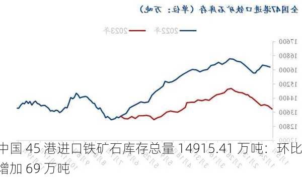 中国 45 港进口铁矿石库存总量 14915.41 万吨：环比增加 69 万吨