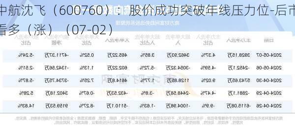 中航沈飞（600760）：股价成功突破年线压力位-后市看多（涨）（07-02）