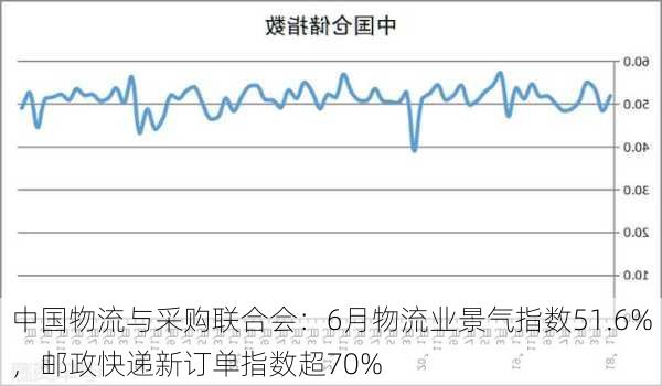 中国物流与采购联合会：6月物流业景气指数51.6%，邮政快递新订单指数超70%