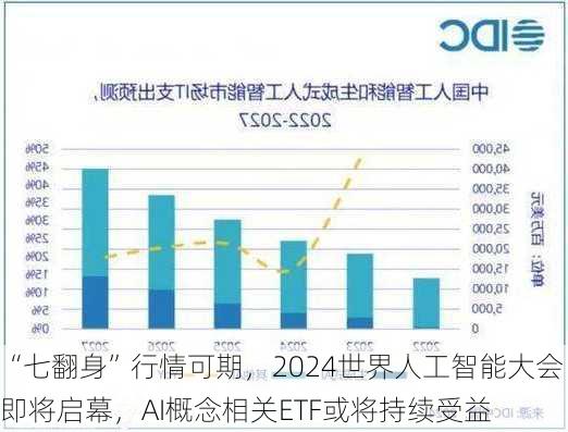 “七翻身”行情可期，2024世界人工智能大会即将启幕，AI概念相关ETF或将持续受益