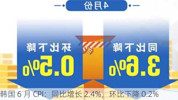 韩国 6 月 CPI：同比增长 2.4%，环比下降 0.2%