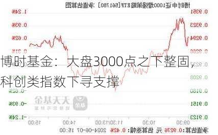 博时基金：大盘3000点之下整固，科创类指数下寻支撑