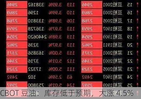 CBOT 豆油：库存低于预期，大涨 4.5%