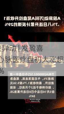 A股异动 | 发盈喜，心脉医疗盘初大涨超12%