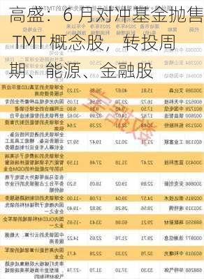 高盛：6 月对冲基金抛售 TMT 概念股，转投周期、能源、金融股