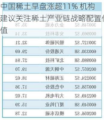 中国稀土早盘涨超11% 机构建议关注稀土产业链战略配置价值