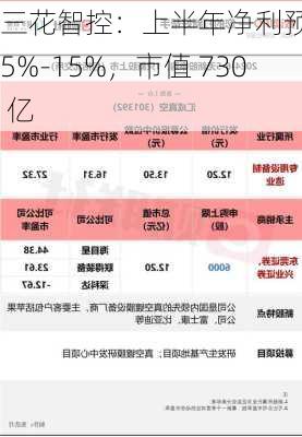 三花智控：上半年净利预增 5%-15%，市值 730 亿