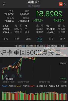 沪指重回3000点关口