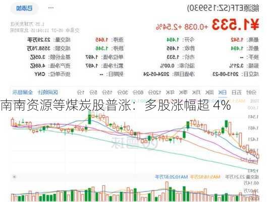 南南资源等煤炭股普涨：多股涨幅超 4%