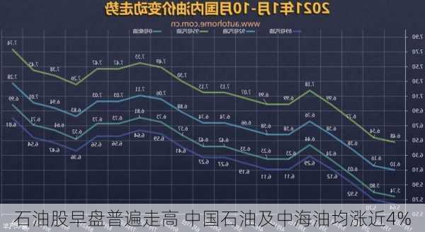 石油股早盘普遍走高 中国石油及中海油均涨近4%