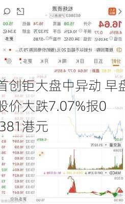 首创钜大盘中异动 早盘股价大跌7.07%报0.381港元