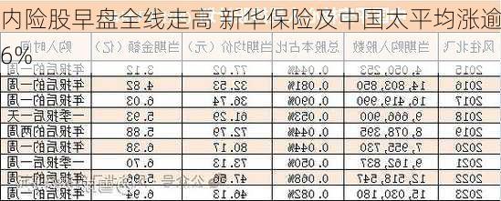 内险股早盘全线走高 新华保险及中国太平均涨逾6%