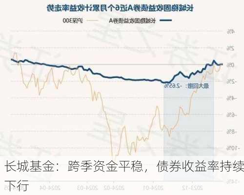 长城基金：跨季资金平稳，债券收益率持续下行