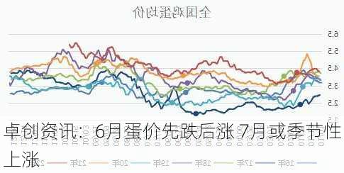 卓创资讯：6月蛋价先跌后涨 7月或季节性上涨