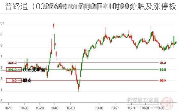 普路通（002769）：7月2日11时29分触及涨停板