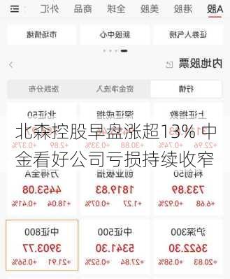 北森控股早盘涨超13% 中金看好公司亏损持续收窄