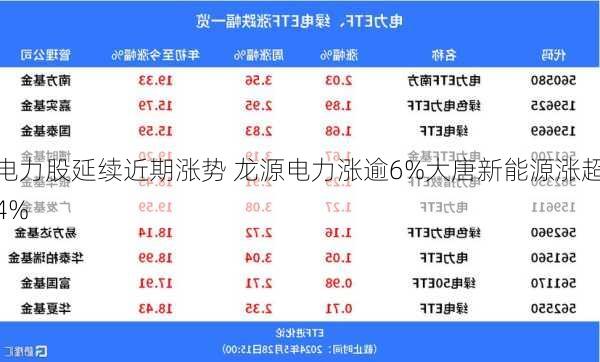 电力股延续近期涨势 龙源电力涨逾6%大唐新能源涨超4%