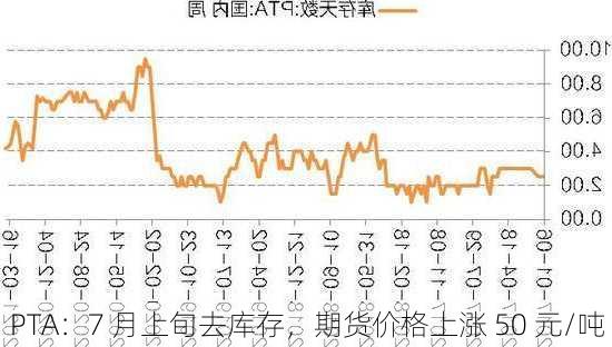 PTA：7 月上旬去库存，期货价格上涨 50 元/吨