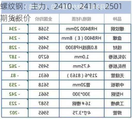 螺纹钢：主力、2410、2411、2501 期货报价