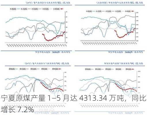 宁夏原煤产量 1―5 月达 4313.34 万吨，同比增长 7.2%