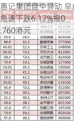 惠记集团盘中异动 早盘急速下跌6.17%报0.760港元