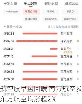 航空股早盘回暖 南方航空及东方航空均涨超2%