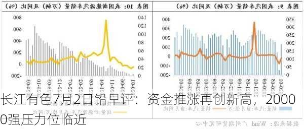 长江有色7月2日铅早评：资金推涨再创新高，20000强压力位临近