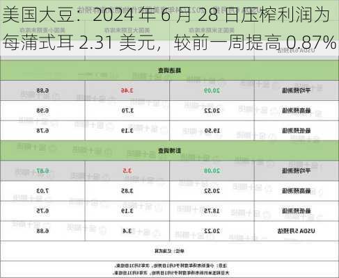 美国大豆：2024 年 6 月 28 日压榨利润为每蒲式耳 2.31 美元，较前一周提高 0.87%