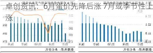 卓创资讯：6月蛋价先降后涨 7月或季节性上涨