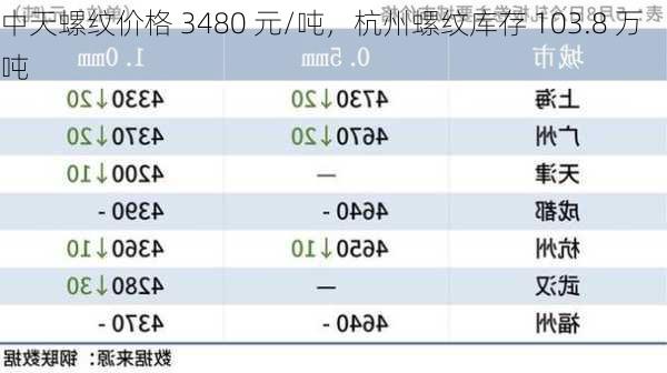 中天螺纹价格 3480 元/吨，杭州螺纹库存 103.8 万吨