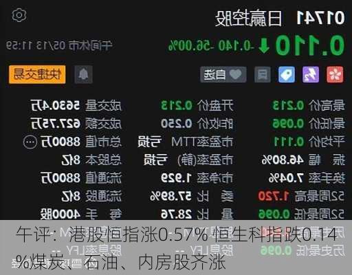 午评：港股恒指涨0.57% 恒生科指跌0.14%煤炭、石油、内房股齐涨