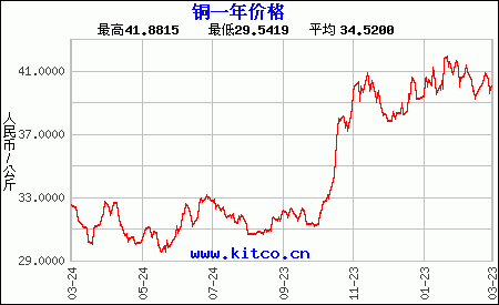 LME 期货：伦铜涨 0.07%，伦铅涨 0.09%