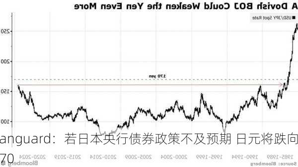 Vanguard：若日本央行债券政策不及预期 日元将跌向170