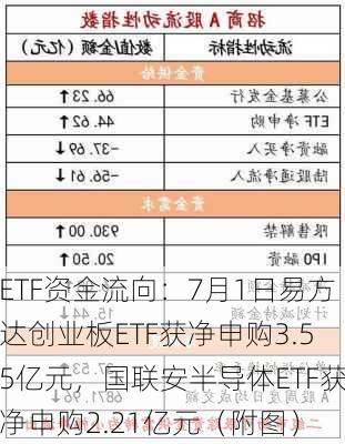 ETF资金流向：7月1日易方达创业板ETF获净申购3.55亿元，国联安半导体ETF获净申购2.21亿元（附图）