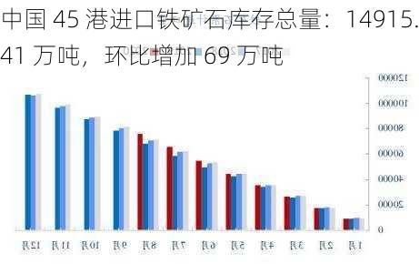 中国 45 港进口铁矿石库存总量：14915.41 万吨，环比增加 69 万吨