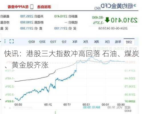 快讯：港股三大指数冲高回落 石油、煤炭、黄金股齐涨