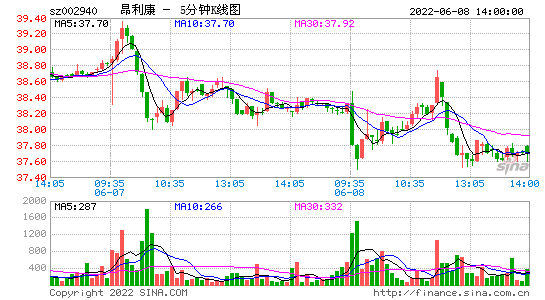 昂利康（002940）：7月2日13时02分触及涨停板