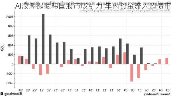 AI浪潮提振韩国股市吸引力 年内资金流入超债市