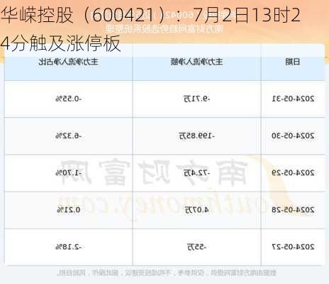 华嵘控股（600421）：7月2日13时24分触及涨停板